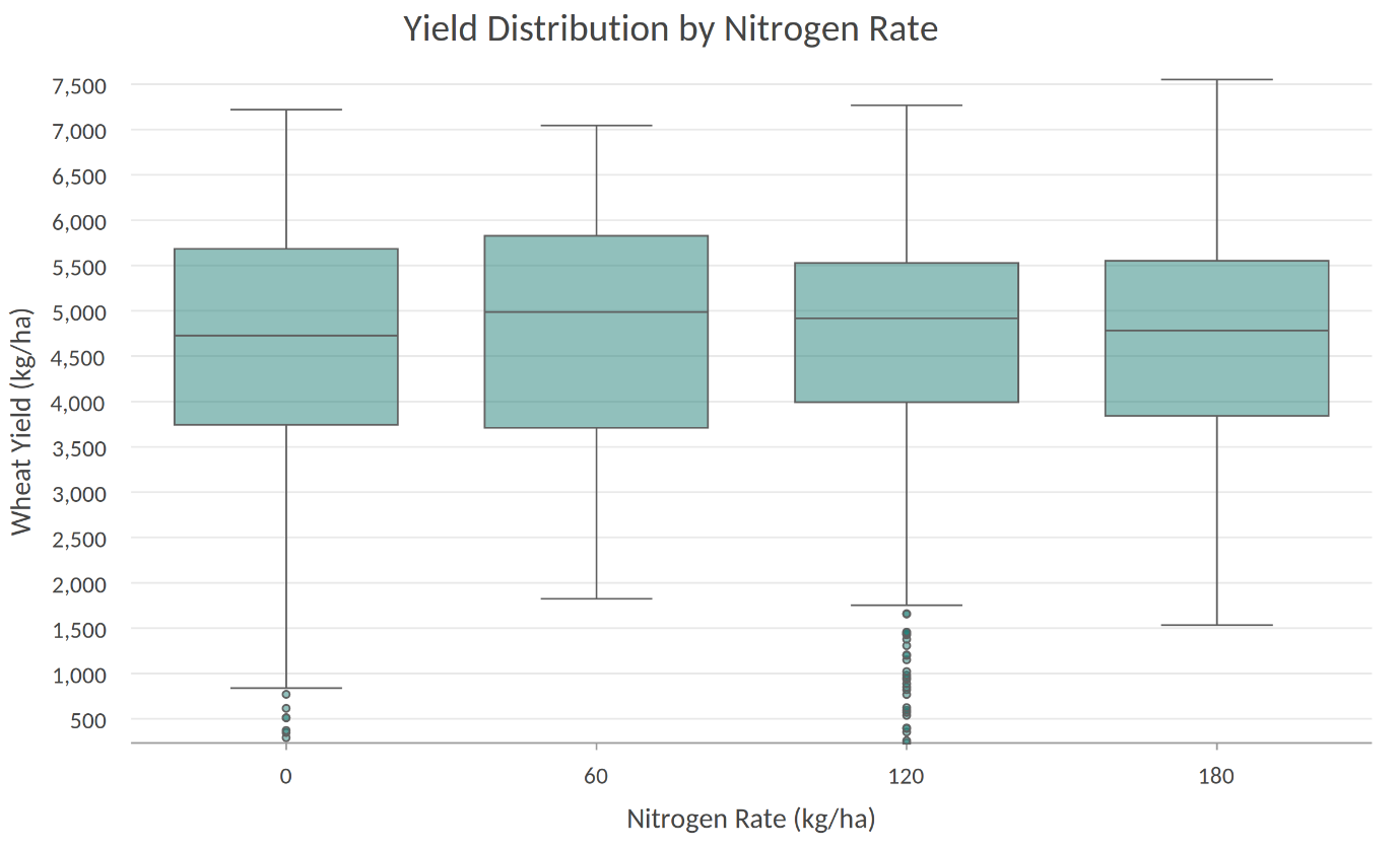 Boxplot of wheat yield by nitrogen rate